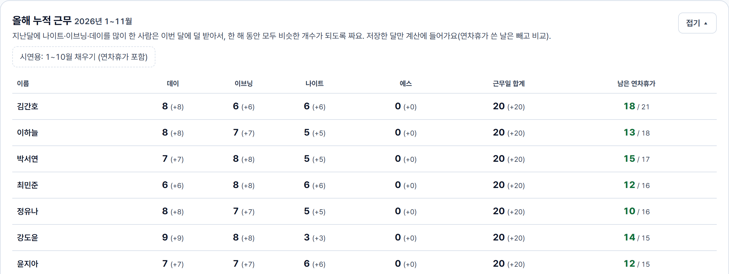 올해 누적 근무 표